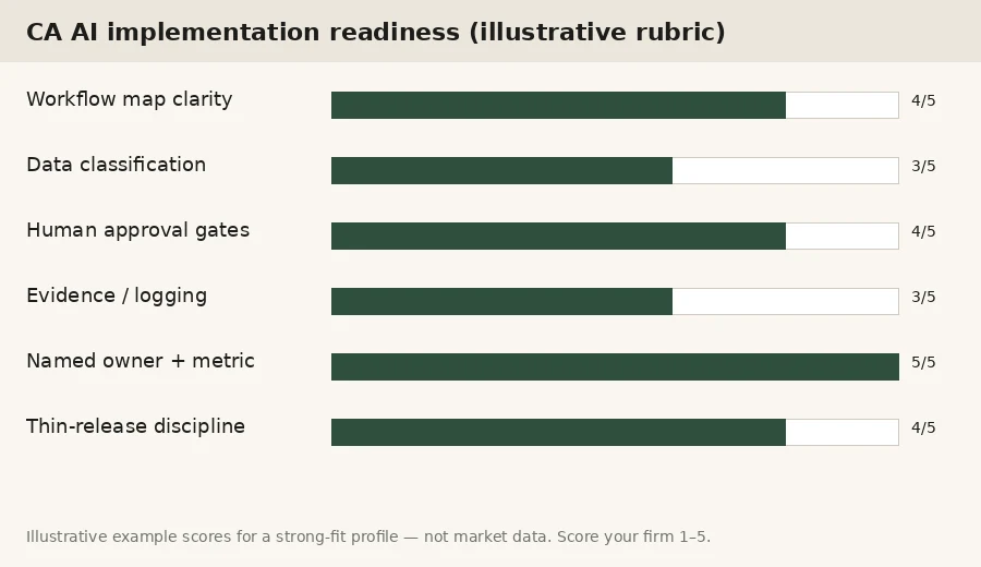 Illustrative CA AI implementation readiness rubric for Indian firms