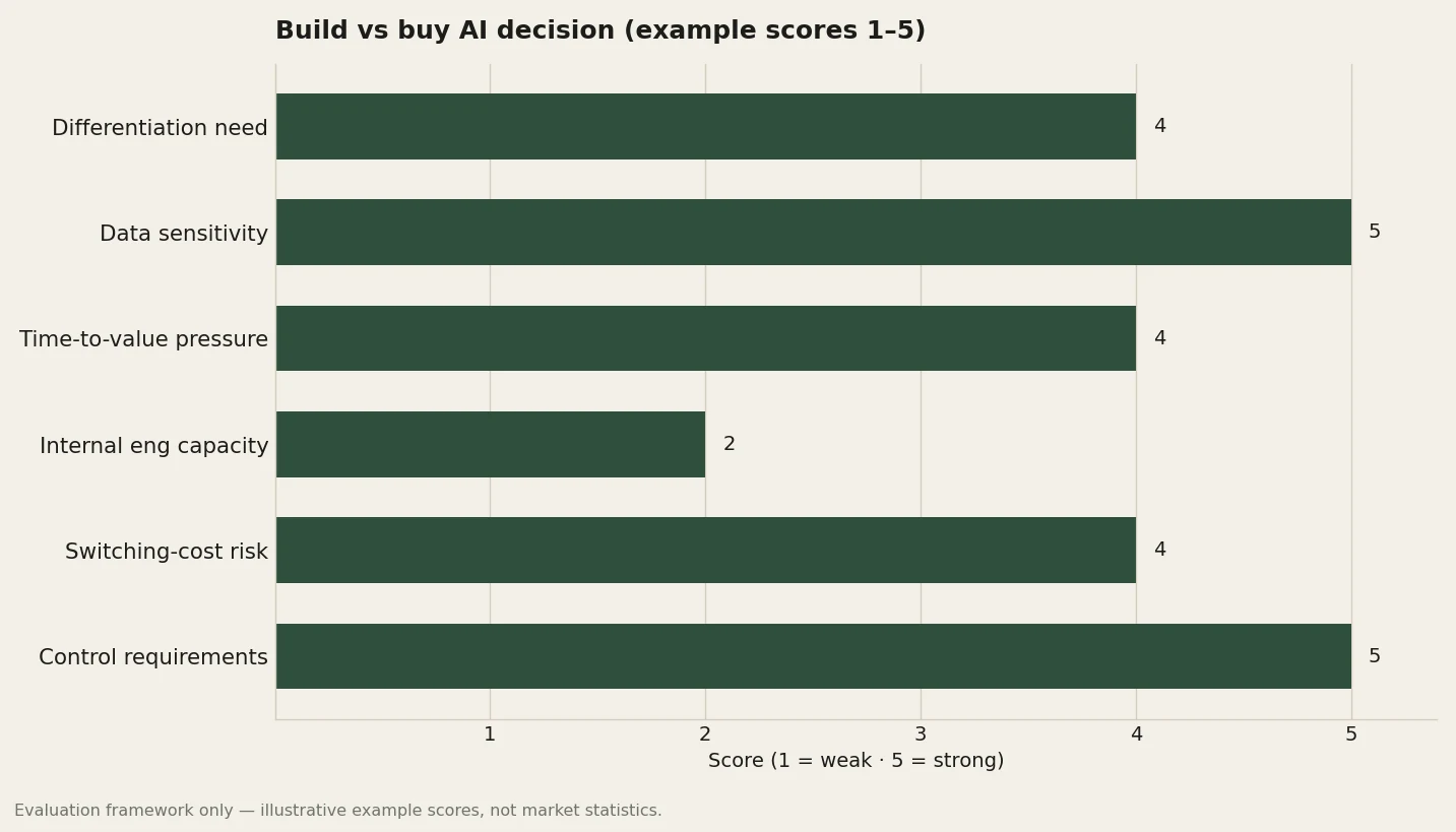 Bar chart of build versus buy AI tooling decision rubric axes scored one to five