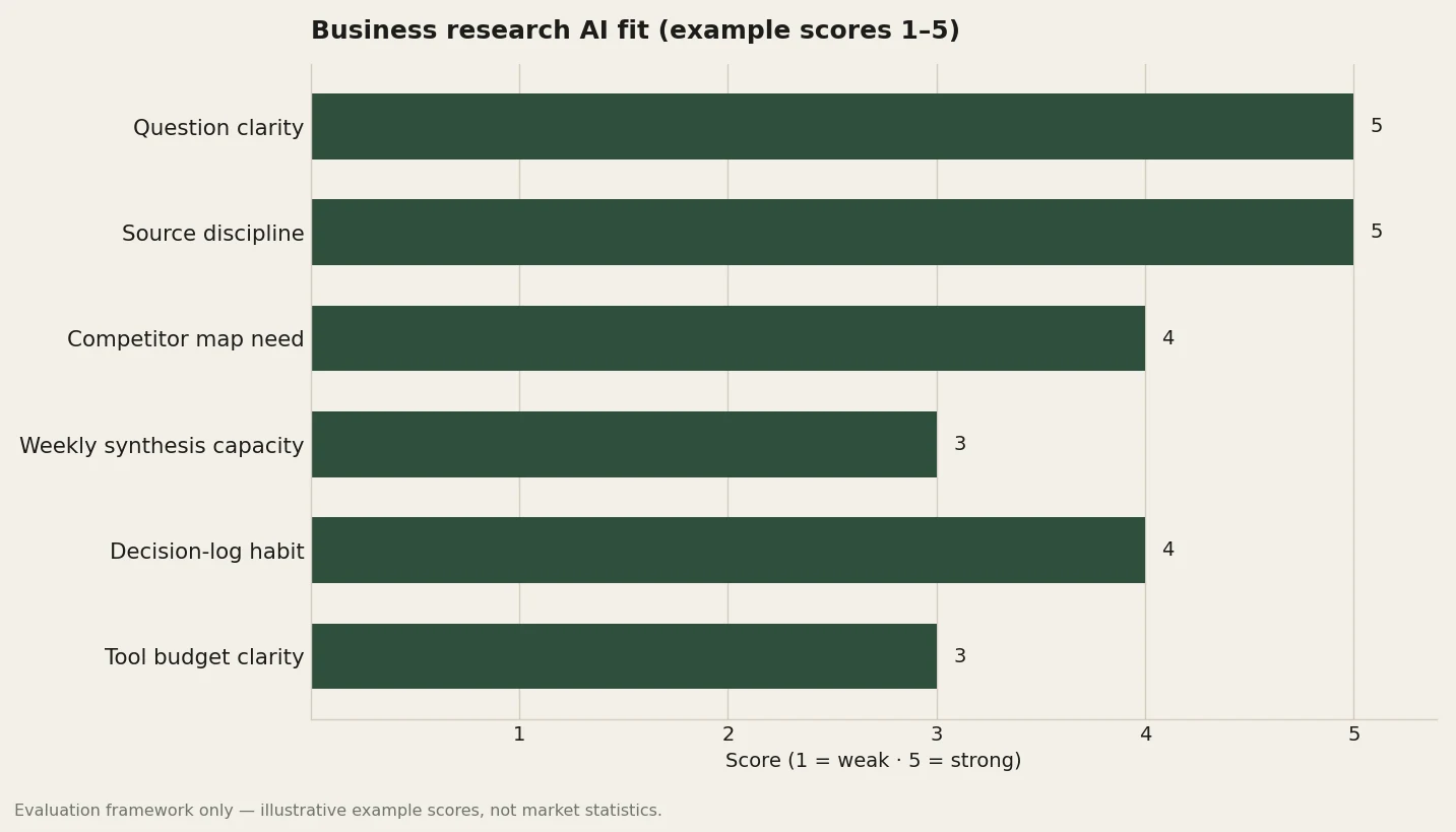 Bar chart of business research AI fit rubric axes scored one to five