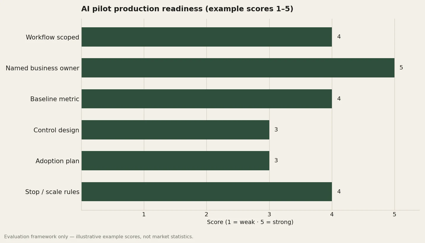 Bar chart of corporate AI pilot production-readiness rubric axes scored one to five